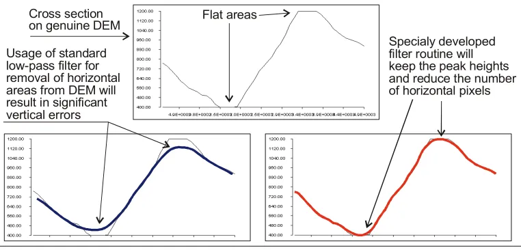 Fig. 6. DEM creation phase: Difference between terrain digitization without (image on the left) and with break lines (image on the right) that prevent formation of horizontal areas 