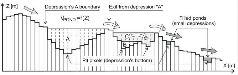 Fig. 8. Terrain cross-section with depressions – large, small and overlapping 