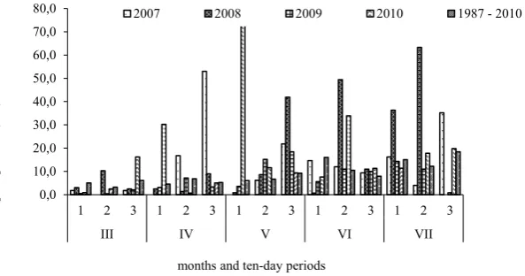 Figure 1.  Ten-day and monthly temperatures (oC) in the study years