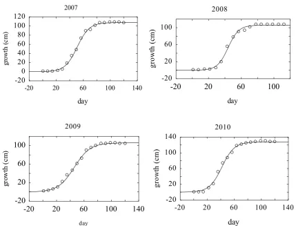 Table 1. Maximum empirical value reached by plants and logistic function parameters which approximate the elongation of goat’s rue plants in the study years