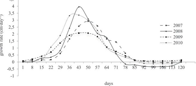 Figure 4. Theoretical equations of growth rate in the study years