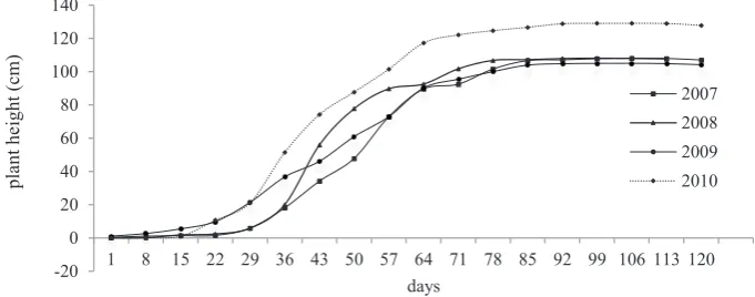 Figure 6. Empirical plant growth in individual study years