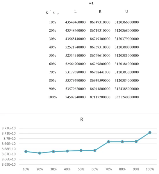 Fig 2. The effect of demand of distribution centre parameter on R based on w1w1 6j tDL R U 10% 43548460000  86749310000  3120366000000 20% 43548460000  86719310000  3120368000000 30% 43568140000  86749300000  3120379000000 40% 52521940000  86759310000  31