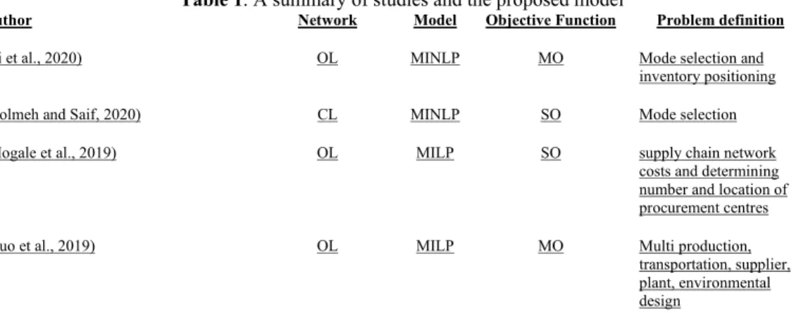 Table 1. A summary of studies and the proposed model 