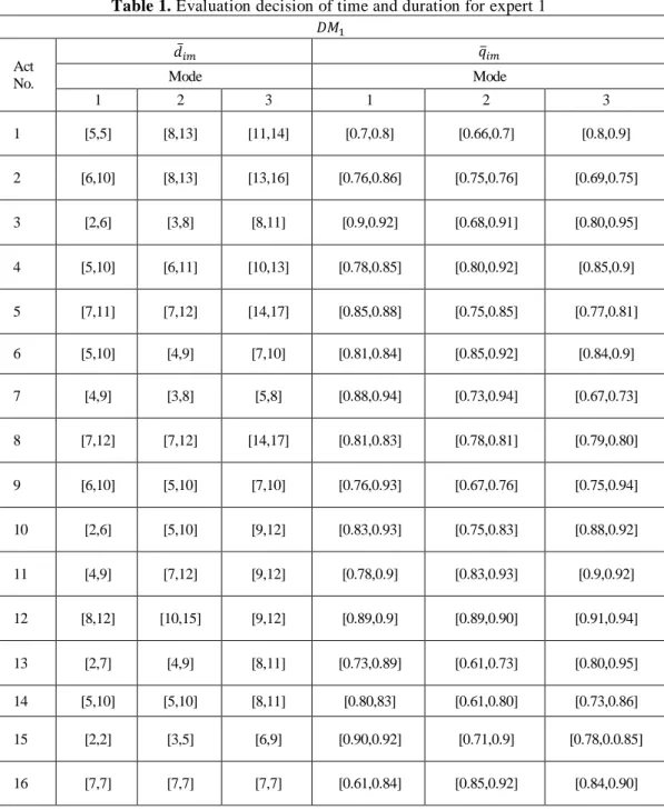 Table 1. Evaluation decision of time and duration for expert 1  