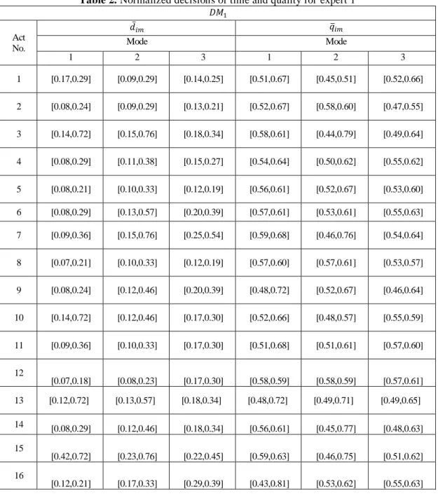 Table 2. Normalized decisions of time and quality for expert 1  