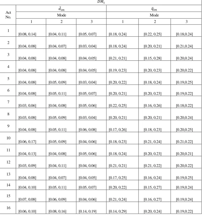 Table 4. First negative ideal decisions of time and quality  
