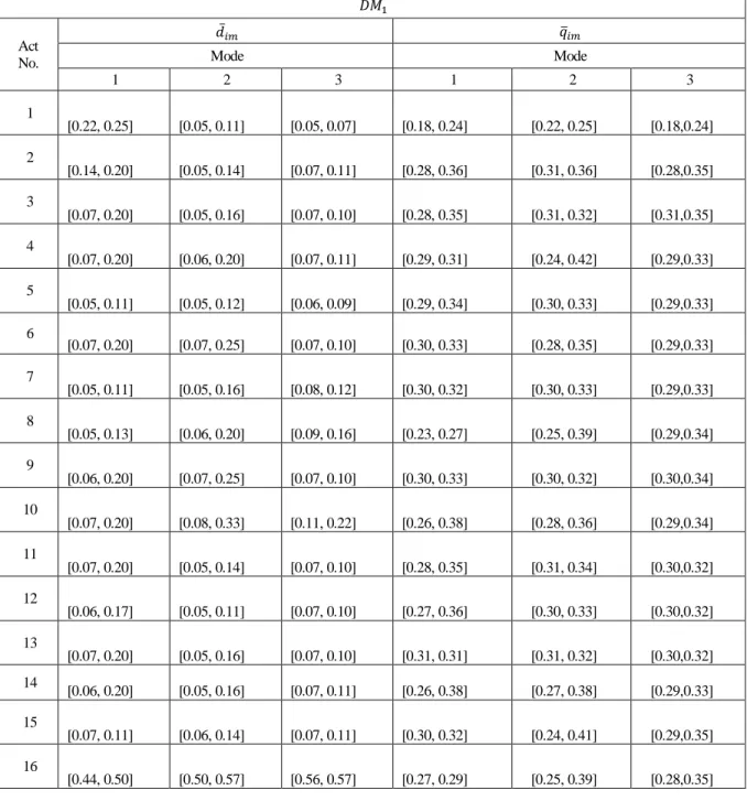 Table 5. Second negative ideal decisions of time and quality  