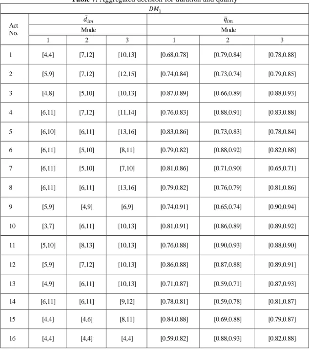 Table 7. Aggregated decision for duration and quality  