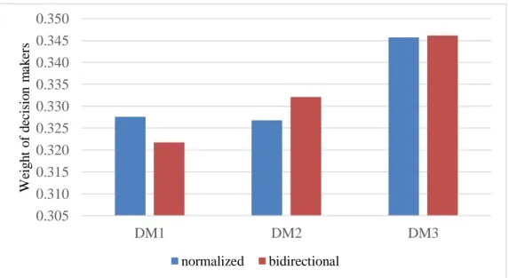 Fig 1. Comparing the result of GDM with the bidirectional and normalized projection 