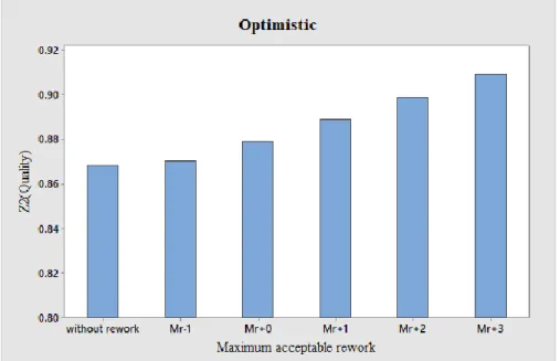 Fig 2. Effect of change in acceptable rework on the project quality in optimistic situation