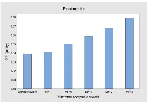 Fig 3.  Effect of change in acceptable rework on the project quality in pessimistic situation 