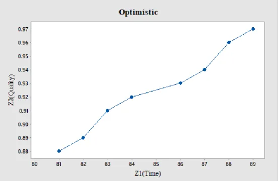 Fig 5. Time quality trade-off in the pessimistic situation 