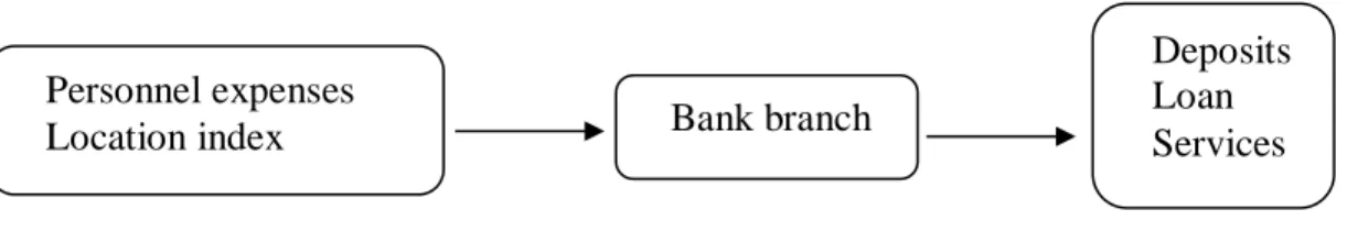 Fig 4. DEA production model 