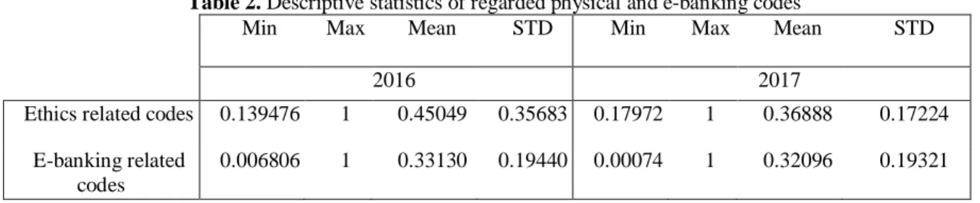 Table 2. Descriptive statistics of regarded physical and e-banking codes 