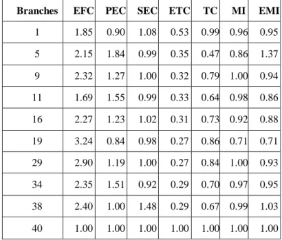 Table 4. MI, EMI, and their components for selected branches Branches  EFC  PEC  SEC  ETC  TC  MI  EMI 