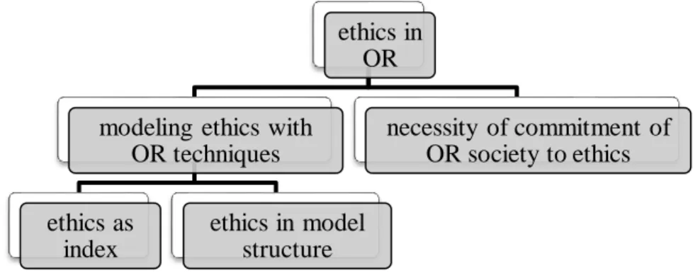 Fig 1. Areas of intervention of ethical issues in OR 