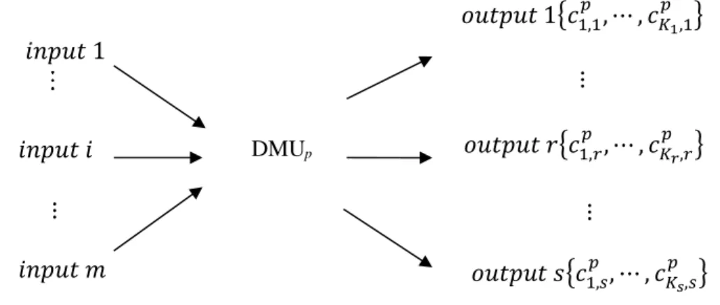 Fig 2. Ethical coding structure of a DMU DMUp