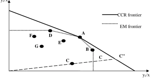 Fig 3. CRS and EM efficiency frontiers for sample DMUs CC''