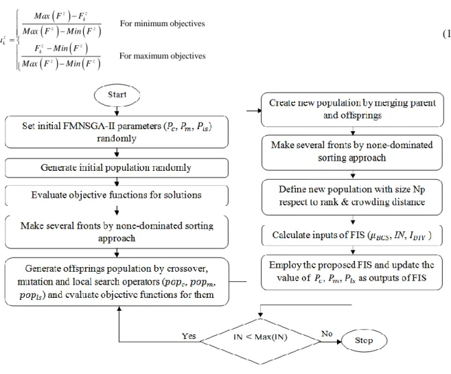 Fig. 3. Flowchart of the FMNSGA-II 