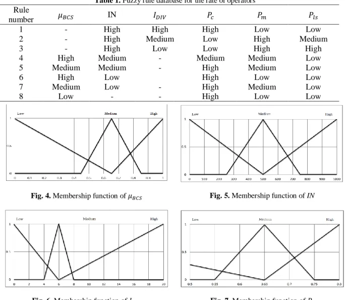 Table 1. Fuzzy rule database for the rate of operators  Rule 