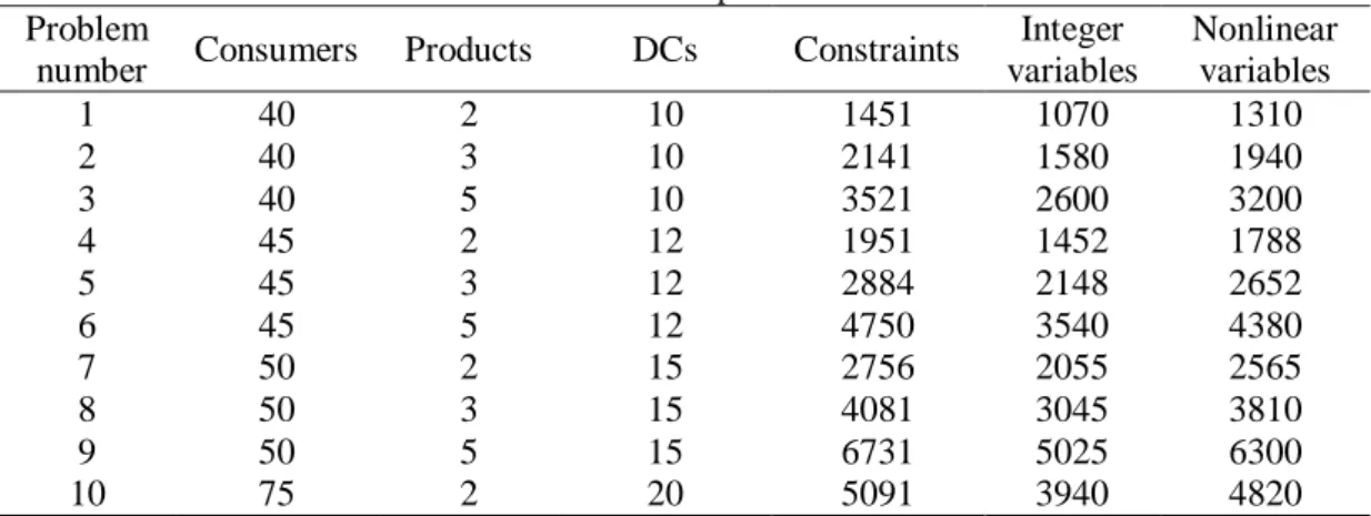 Table 2. Test problems  Nonlinear  variables Integer variables Constraints DCs Products Consumers Problem  number  1310 1070 1451 10 2 40 1  1940 1580 2141 10 3 40 2  3200 2600 3521 10 5 40 3  1788 1452 1951 12 2 45 4  2652 2148 2884 12 3 45 5  4380 3540 4