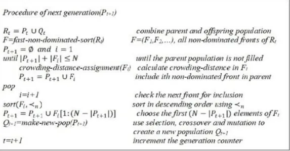 Fig 2. Pseudo code of NSGA-II algorithm 