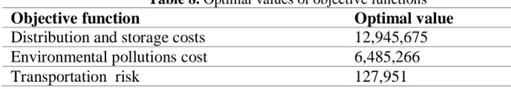 Table 8. Optimal values of objective functions 
