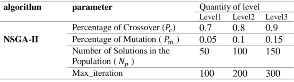 Table 9. value levels of Parameters for NSGA-II algorithm 