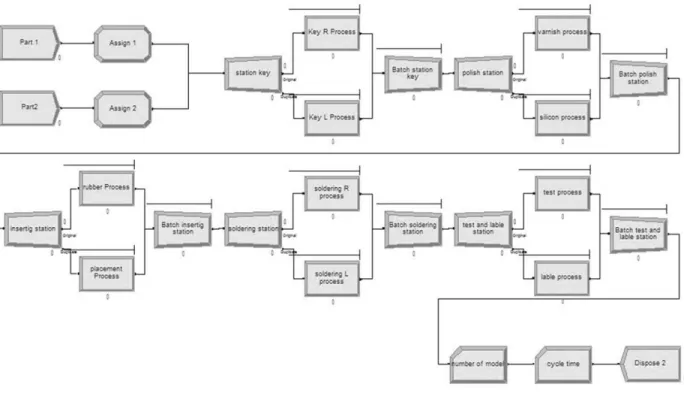 Figure 3: Arena simulation model 