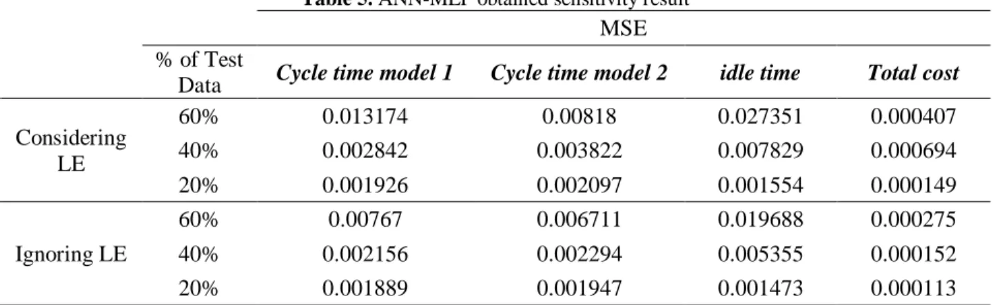 Table 5. ANN-MLP obtained sensitivity result  MSE 