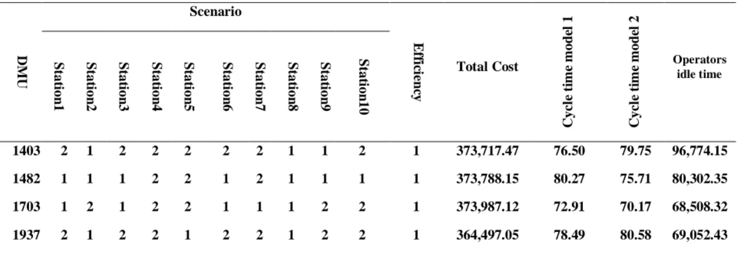 Table 6. Selected scenarios 