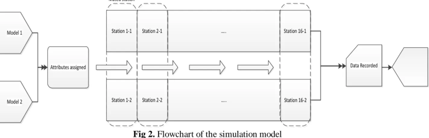 Fig 2. Flowchart of the simulation model 
