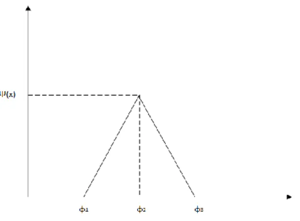 Fig 2. The triangular possibility distribution of fuzzy parameter  