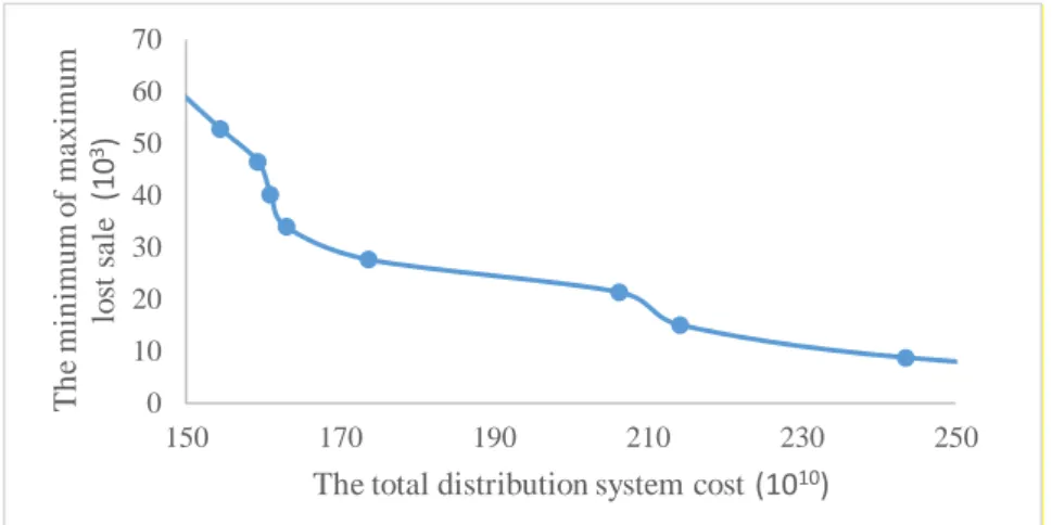 Fig 9. Conflict between the total distribution system cost and the minimum of a maximum lost sale     Figure  10  investigates  the  conflict  between  the  second  and  third  objective  function