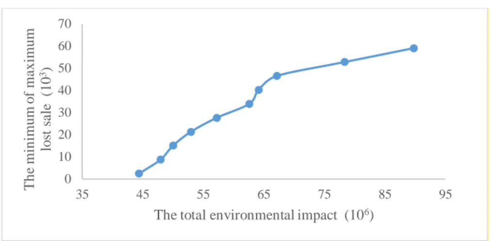 Fig 10. Conflict between the total environmental impact and the minimum of a maximum lost sale  5-2-1-2-Analysis of the impacts of shipping capacity and holding capacity 