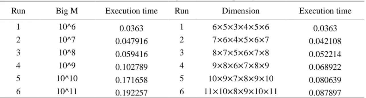 Table 3. Considering the model complexity 