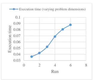Fig 14. The effect of varying the Big M in terms of  execution time on the model complexity  5-2-2- The achievement of the proposed two-stage robust formulation 
