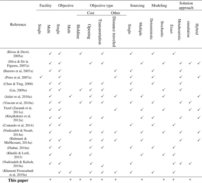 Table 1. Overview of literature on distribution network design under risk  