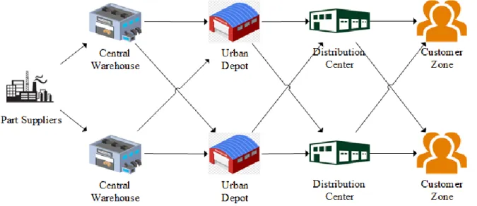 Figure  1  indicates  the  investigated  multi-level  distribution  system.  In  the  structure  of  the  above- above-mentioned distribution system, several routes are taken into account between facilities