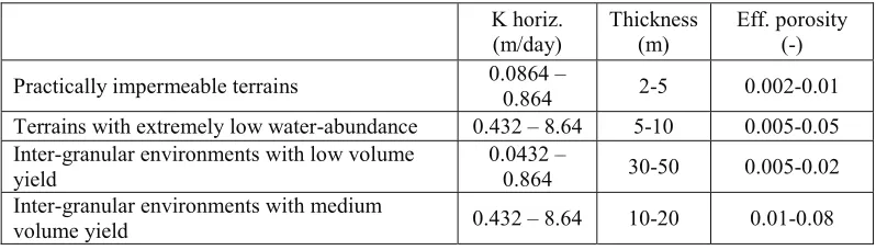 Table 3. Ranges of the possible values of hydrogeological parameters  