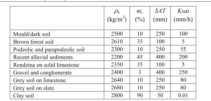 Table 6. Initial (calibrated) values of the parameters depending on the soil type 