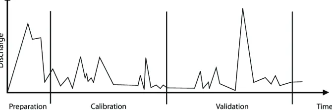 Fig. 6. Selection of the parameter calibration and validation period 