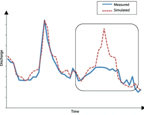 Fig. 7. Impact of filled-in series on parameter calibration 