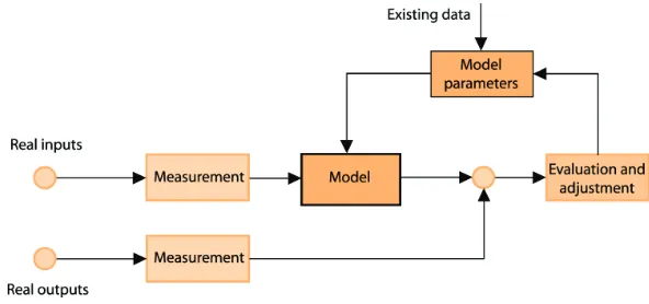 Fig. 1. Rainfall-runoff model calibration process 