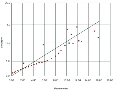 Fig. 2. Deviation of model parameters from the real values 