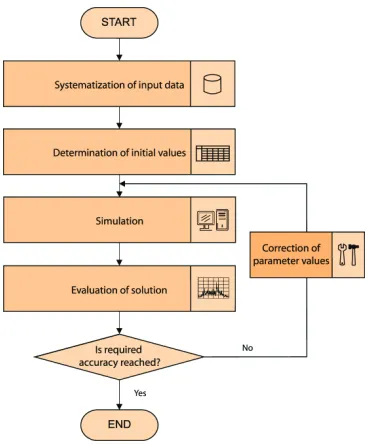 Fig. 5. Calibration algorithm 