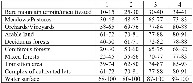 Table 1. Ranges of possible values of the CN parameter depending on vegetation type  and soil class 