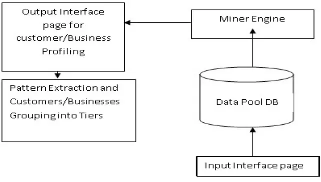 Figure 2:  Proposed Data Miner Extractor Architecture 