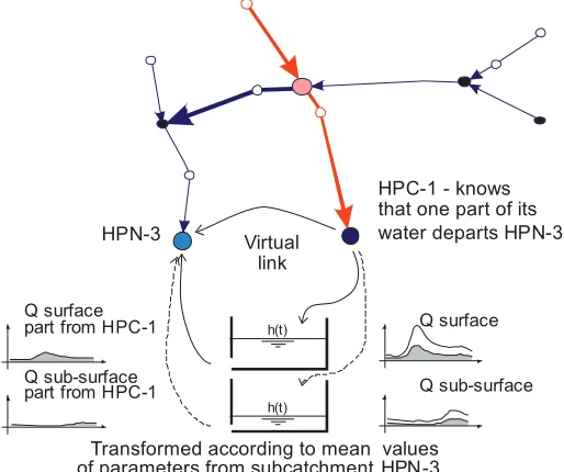 Fig. 8. Transformed hydrograph of virtual links  